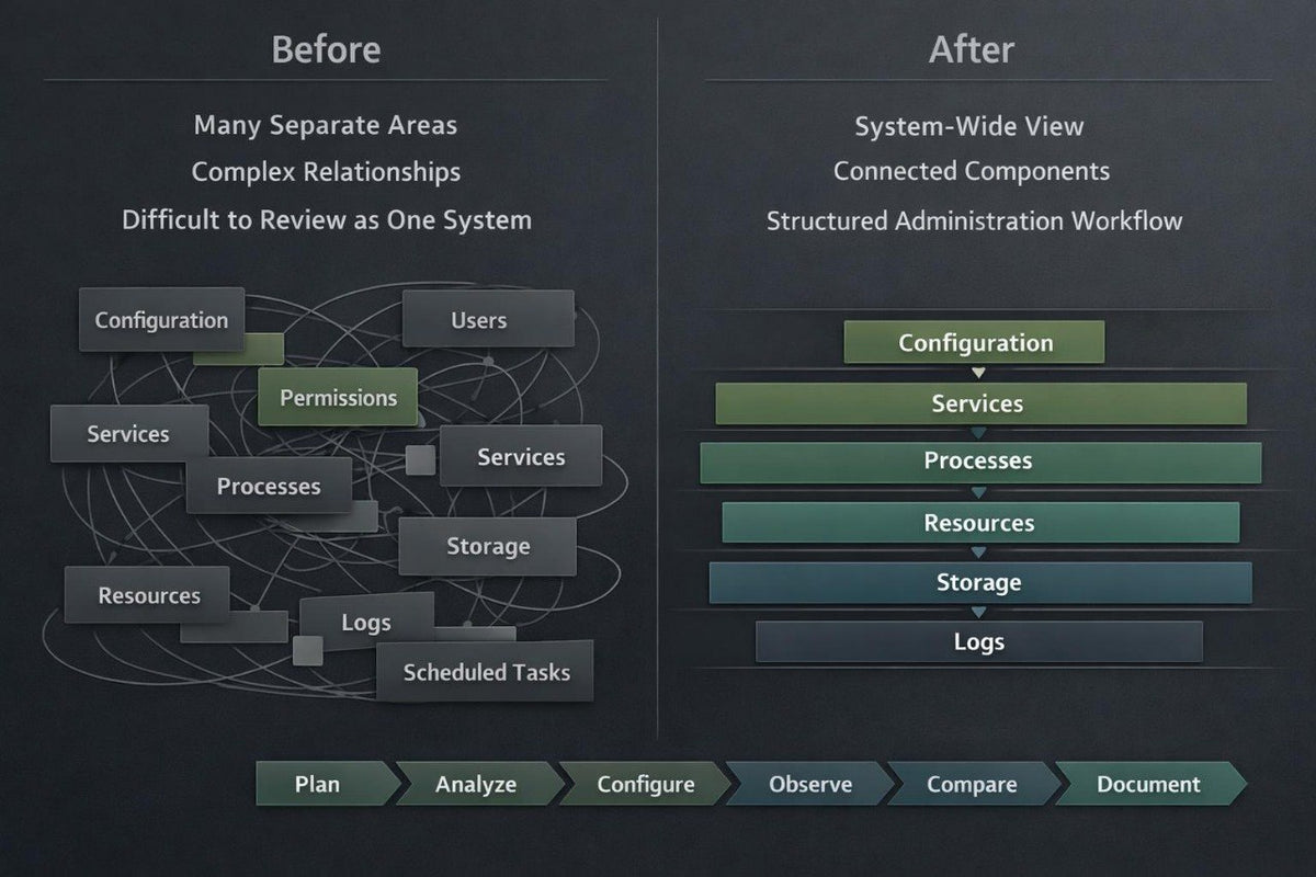 A comparison graphic labeled 'Before' and 'After' on a light gray background. The left side shows a cluster of pastel sticky notes and sketch pages with handwritten notes like 'Notes', 'Observations', and 'User Feedback'.